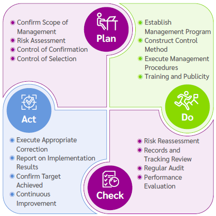 Quality Management PDCA